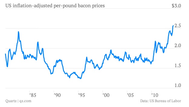 inflación bacon