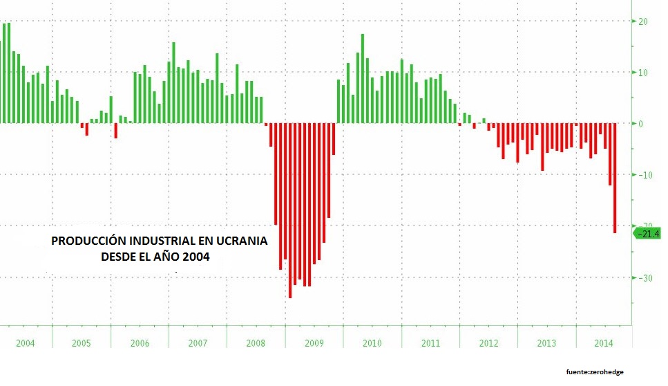 producción industrial en Ucrania