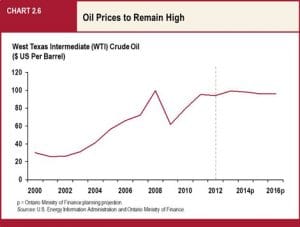 movimientos del precio del barril WTI